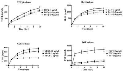 Sequential Delivery of Cryogel Released Growth Factors and Cytokines Accelerates Wound Healing and Improves Tissue Regeneration